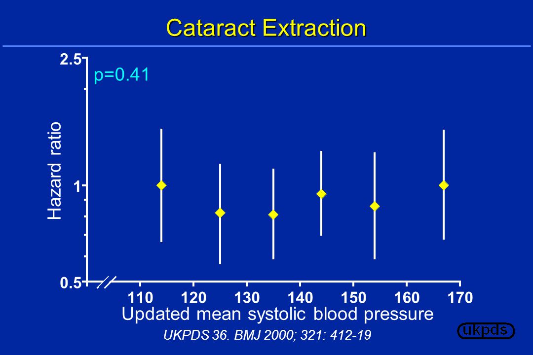 p= Cataract Extraction Updated mean systolic blood pressure Hazard ratio UKPDS 36.