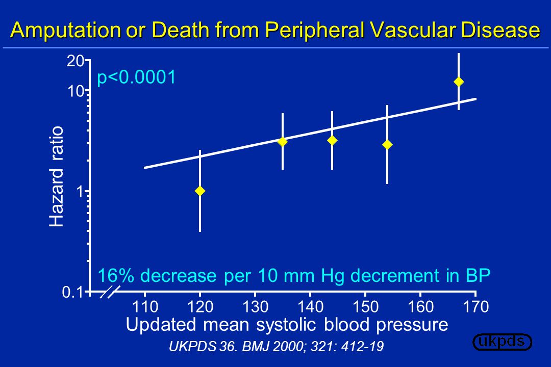 16% decrease per 10 mm Hg decrement in BP p< Amputation or Death from Peripheral Vascular Disease Updated mean systolic blood pressure Hazard ratio UKPDS 36.