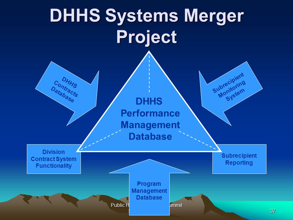 Public Health Monitoring Summit September Subrecipient Reporting Division Contract System Functionality DHHS Systems Merger Project DHHS Performance Management Database Subrecipient Monitoring System DHHS Contracts Database Program Management Database