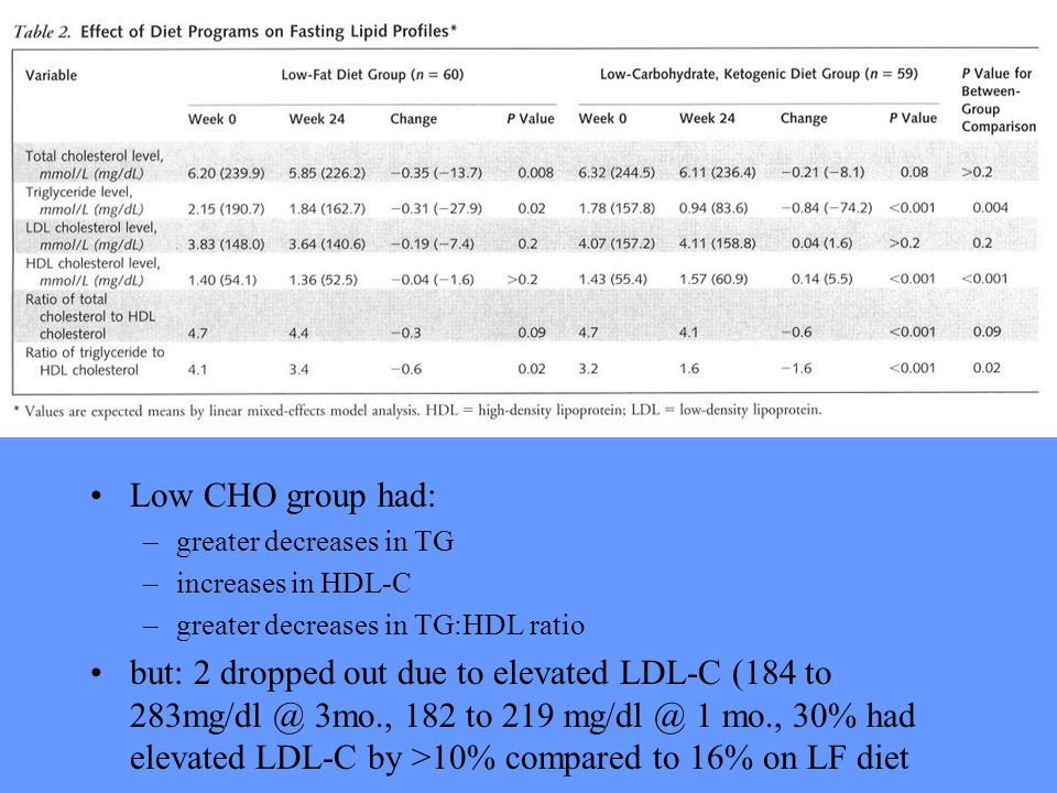 Low CHO group had: –greater decreases in TG –increases in HDL-C –greater decreases in TG:HDL ratio but: 2 dropped out due to elevated LDL-C (184 to 3mo., 182 to mo., 30% had elevated LDL-C by >10% compared to 16% on LF diet