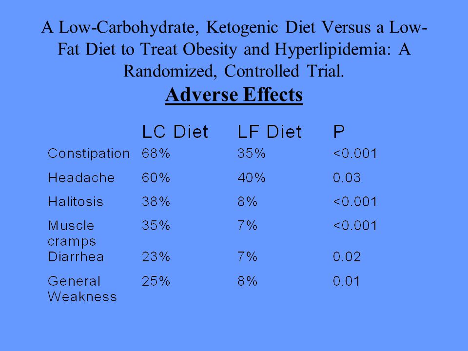 A Low-Carbohydrate, Ketogenic Diet Versus a Low- Fat Diet to Treat Obesity and Hyperlipidemia: A Randomized, Controlled Trial.