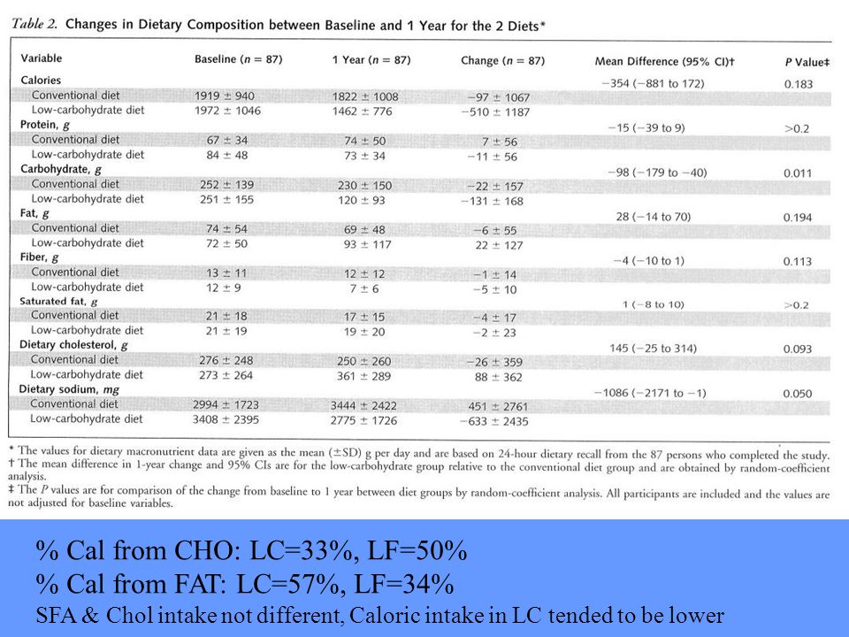 % Cal from CHO: LC=33%, LF=50% % Cal from FAT: LC=57%, LF=34% SFA & Chol intake not different, Caloric intake in LC tended to be lower