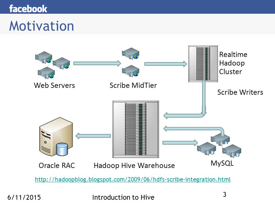 Hadoop кластер. Hive+HDFS. • Хранение данных: Hadoop distributed file System (HDFS), Amazon s3. Hadoop ACL HDFS ACL.