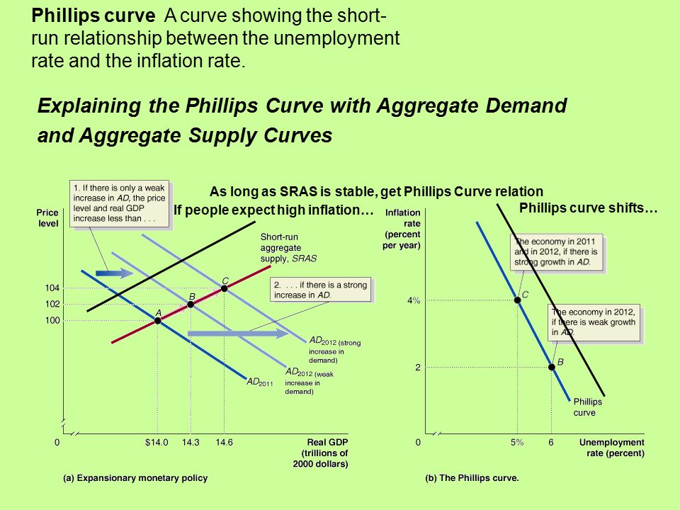 Explaining the Phillips Curve with Aggregate Demand and Aggregate Supply Curves Phillips curve A curve showing the short- run relationship between the unemployment rate and the inflation rate.