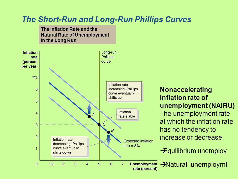 The Short-Run and Long-Run Phillips Curves The Inflation Rate and the Natural Rate of Unemployment in the Long Run Nonaccelerating inflation rate of unemployment (NAIRU) The unemployment rate at which the inflation rate has no tendency to increase or decrease.