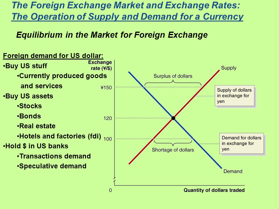 The Foreign Exchange Market and Exchange Rates: The Operation of Supply and Demand for a Currency Equilibrium in the Market for Foreign Exchange Foreign demand for US dollar: Buy US stuff Currently produced goods and services Buy US assets Stocks Bonds Real estate Hotels and factories (fdi) Hold $ in US banks Transactions demand Speculative demand