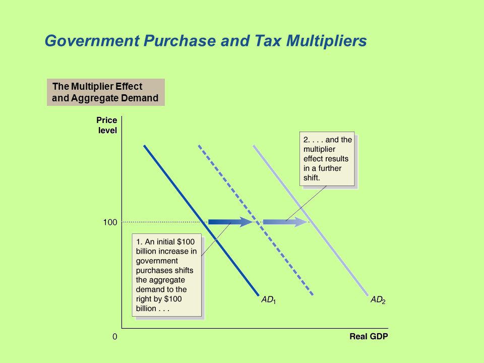 Government Purchase and Tax Multipliers The Multiplier Effect and Aggregate Demand