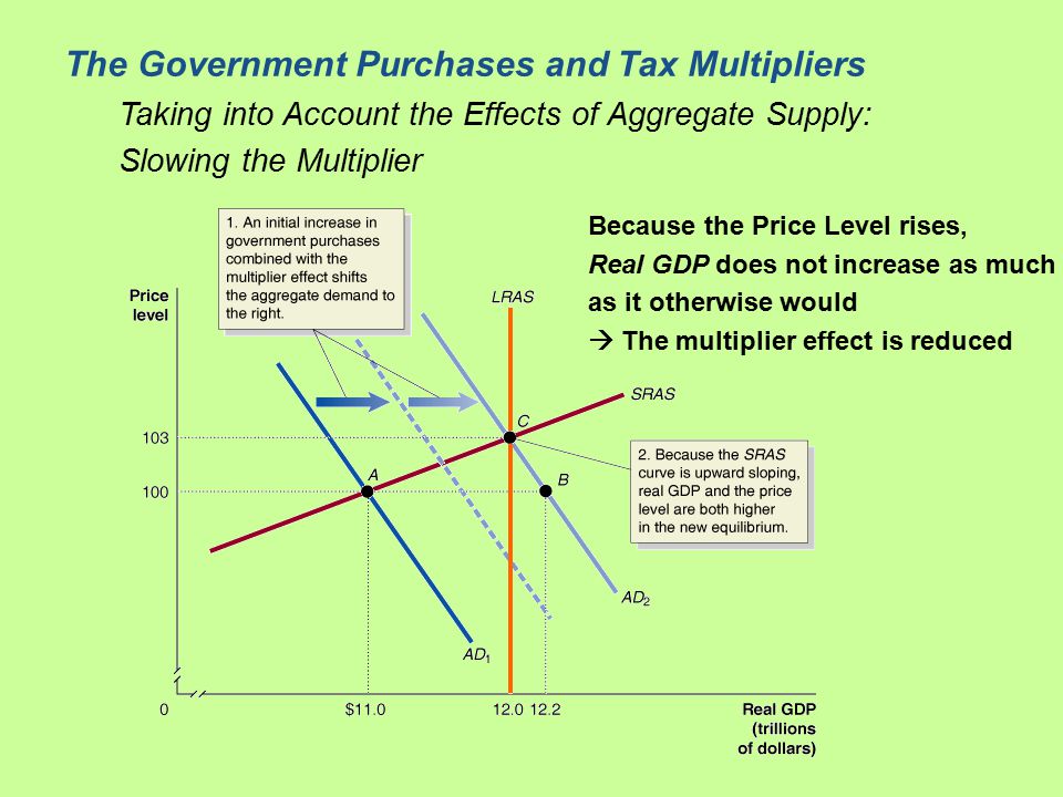 Taking into Account the Effects of Aggregate Supply: Slowing the Multiplier The Government Purchases and Tax Multipliers Because the Price Level rises, Real GDP does not increase as much as it otherwise would  The multiplier effect is reduced