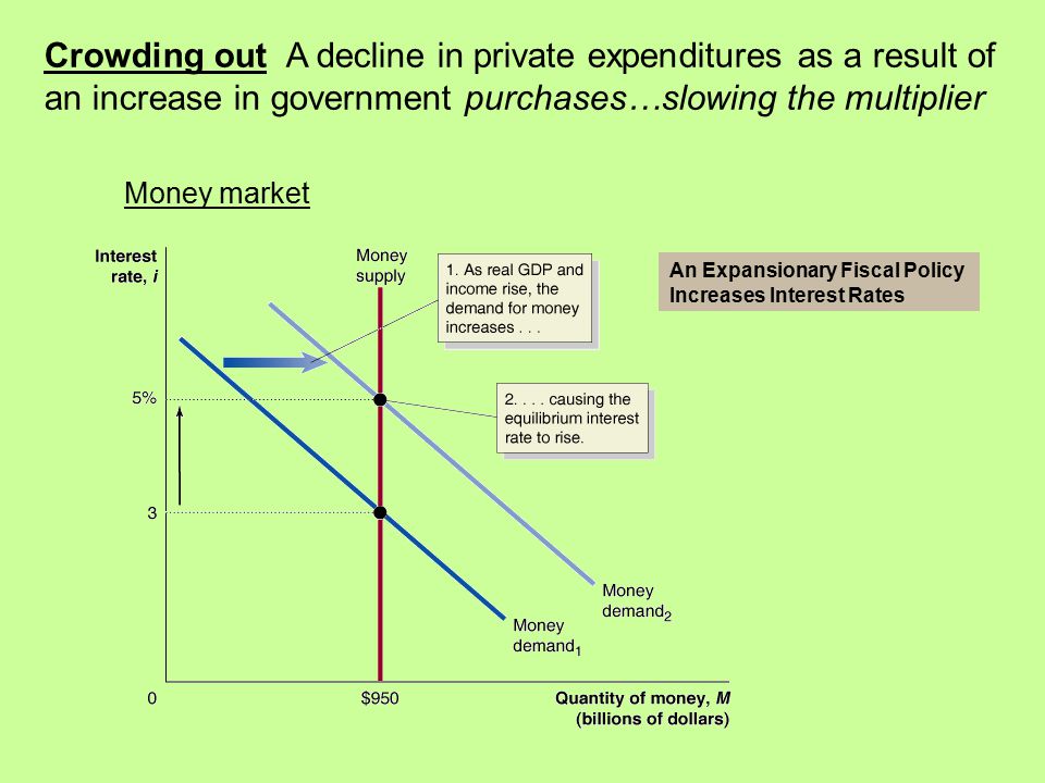 An Expansionary Fiscal Policy Increases Interest Rates Crowding out A decline in private expenditures as a result of an increase in government purchases…slowing the multiplier Money market