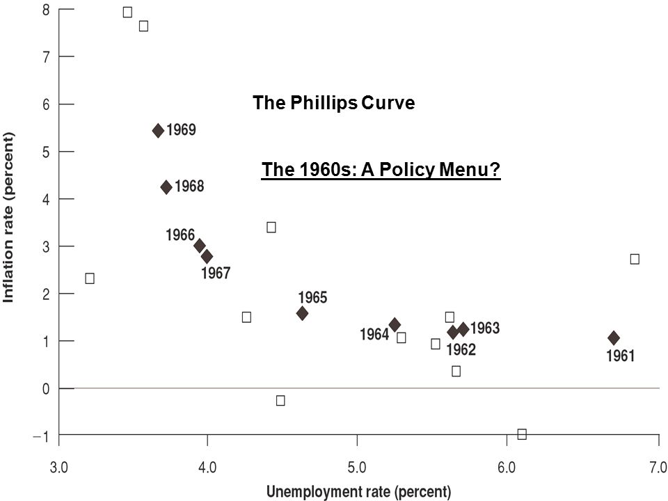 The 1960s: A Policy Menu The Phillips Curve