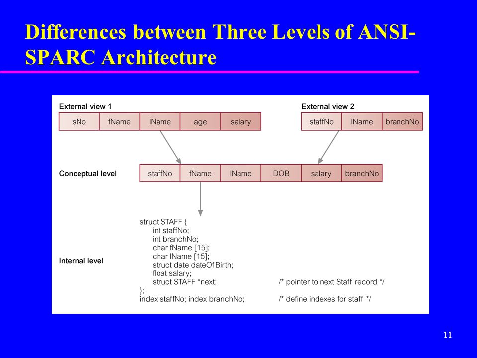 11 Differences between Three Levels of ANSI- SPARC Architecture
