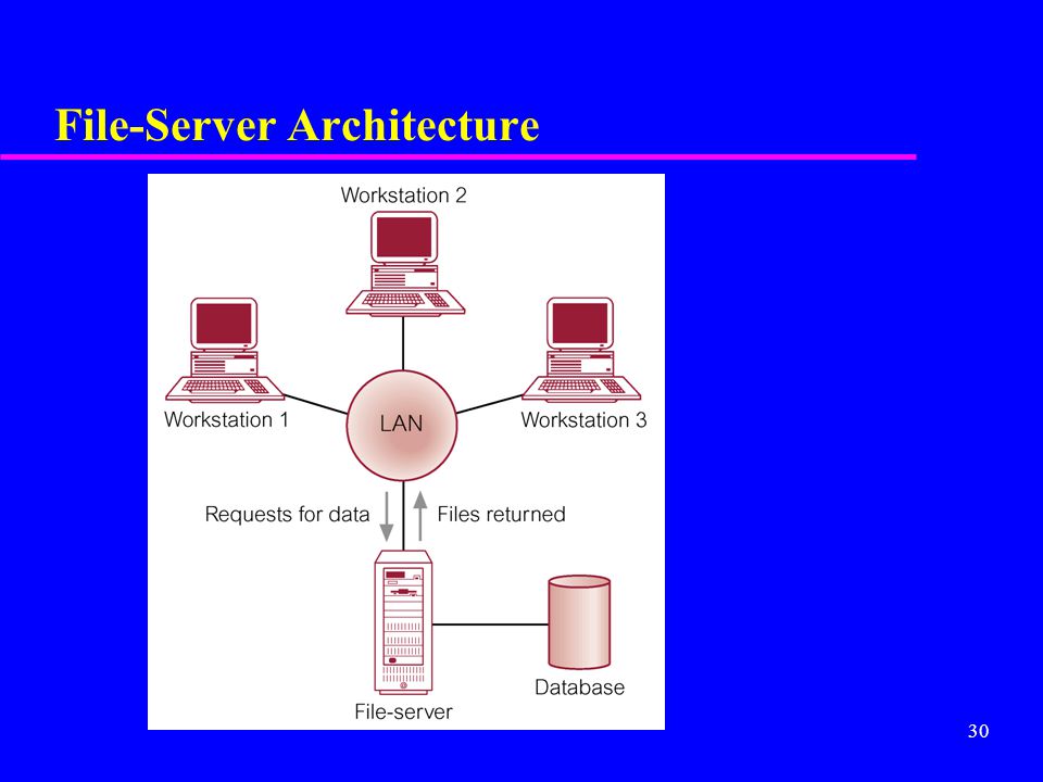 30 File-Server Architecture