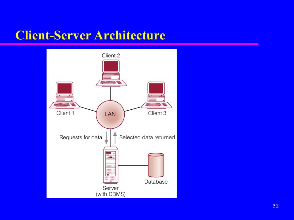 32 Client-Server Architecture