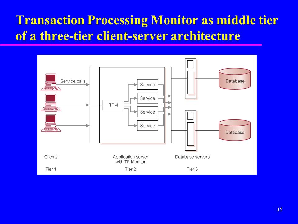 35 Transaction Processing Monitor as middle tier of a three-tier client-server architecture