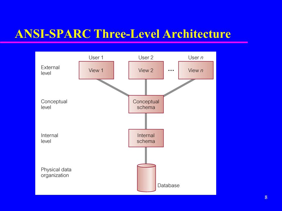 8 ANSI-SPARC Three-Level Architecture