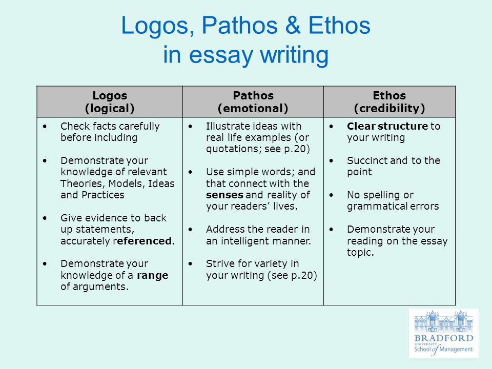 Logos (logical) Pathos (emotional) Ethos (credibility) Check facts carefully before including Demonstrate your knowledge of relevant Theories, Models, Ideas and Practices Give evidence to back up statements, accurately referenced.