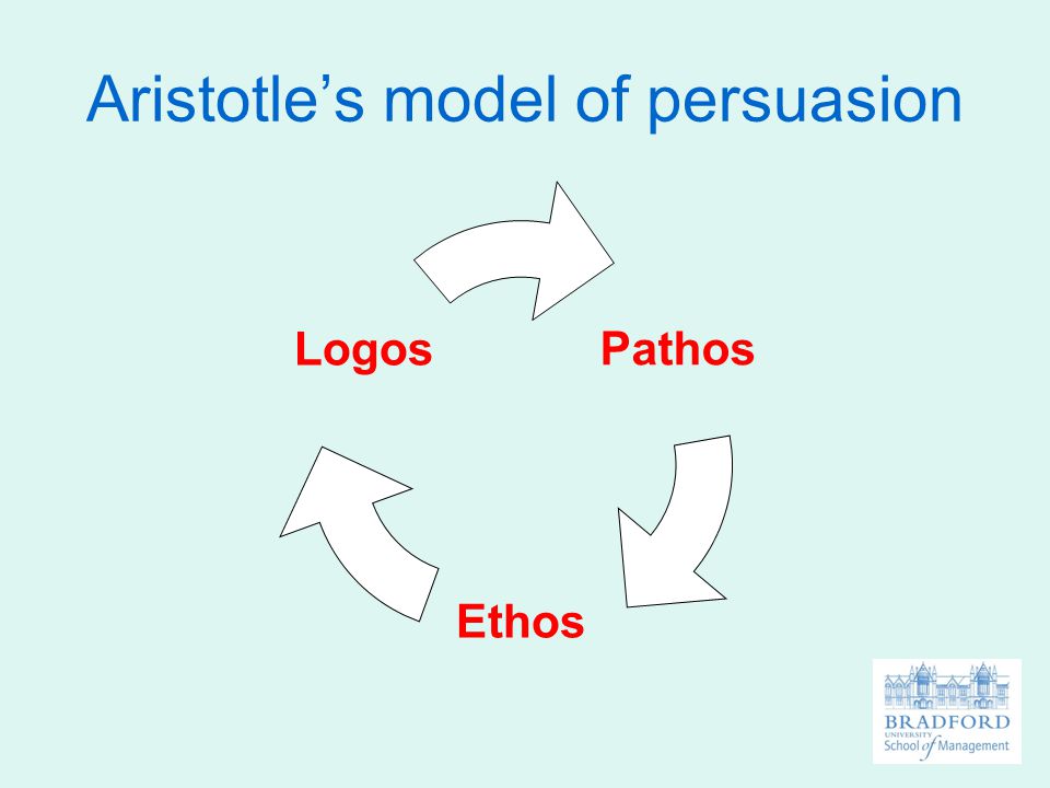 Aristotle’s model of persuasion Pathos Ethos Logos