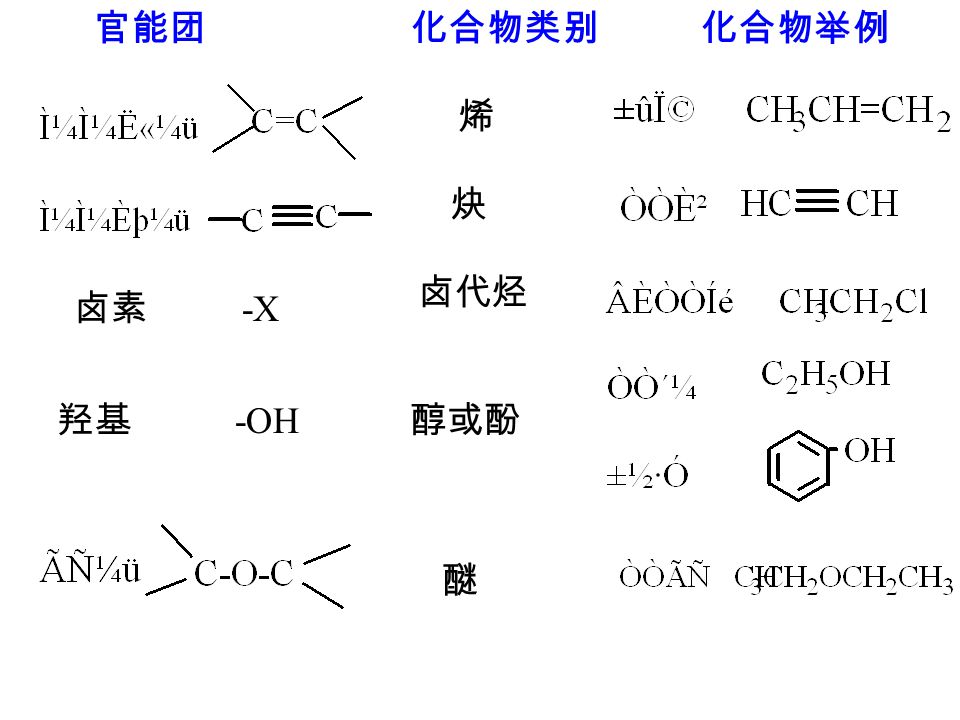 3. 杂环化合物 二、按官能团分类 1. 官能团的含义 2. 常见的官能团及所属类别举例