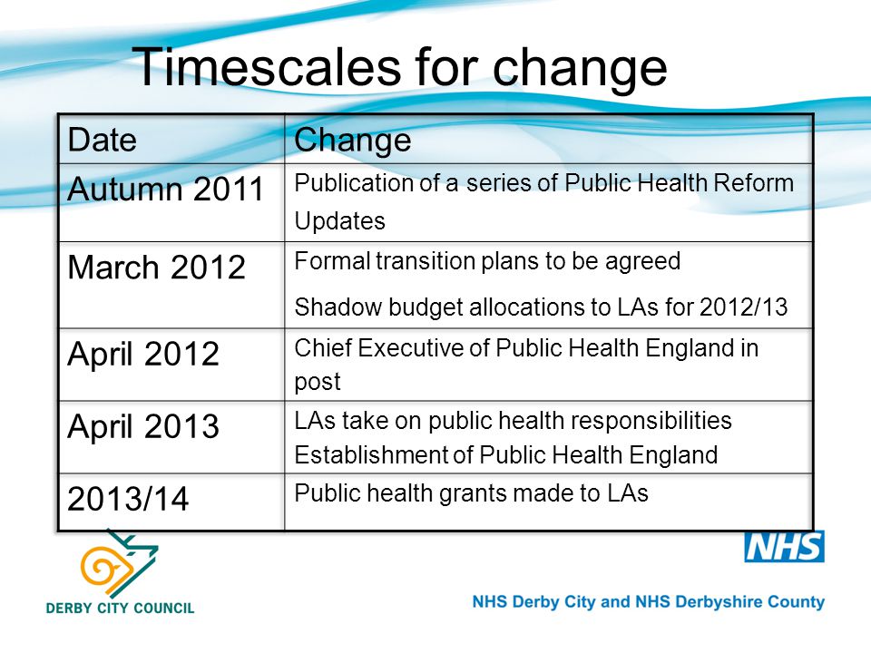 Timescales for change