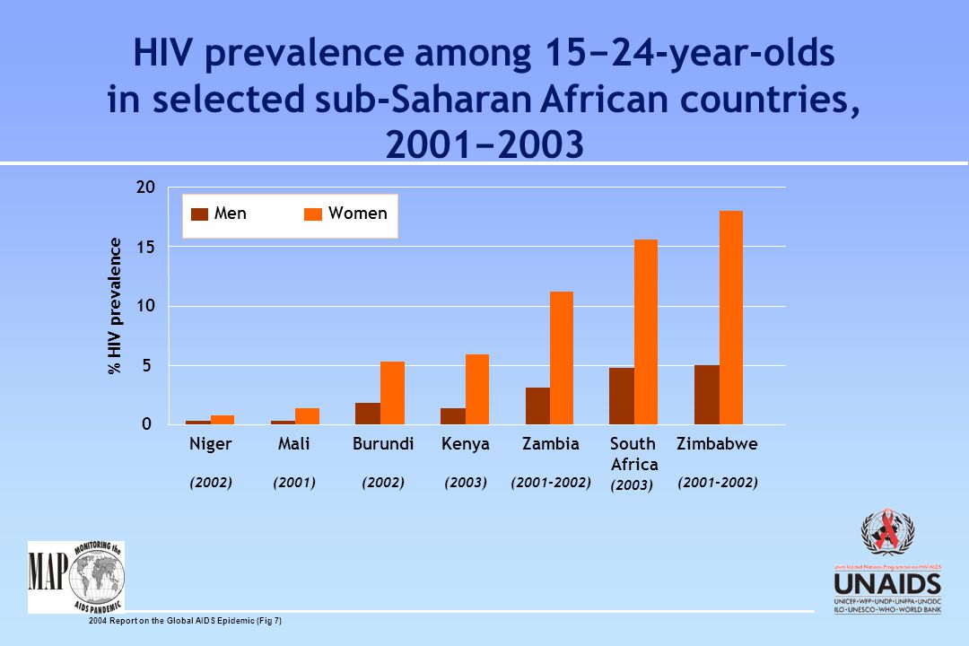 HIV prevalence among 15−24-year-olds in selected sub-Saharan African countries, 2001− Niger (2002) Mali (2001) Burundi (2002) Kenya (2003) Zambia ( ) South Africa (2003) Zimbabwe ( ) % HIV prevalence MenWomen 2004 Report on the Global AIDS Epidemic (Fig 7)