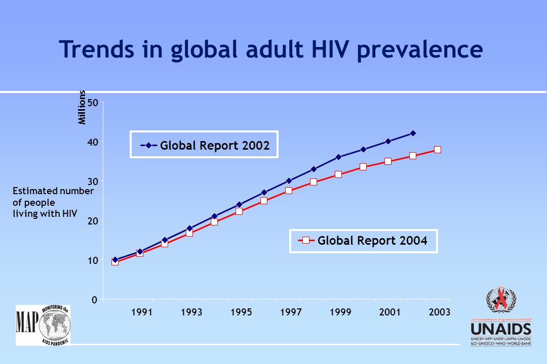 Trends in global adult HIV prevalence Millions Estimated number of people living with HIV Global Report 2002 Global Report 2004