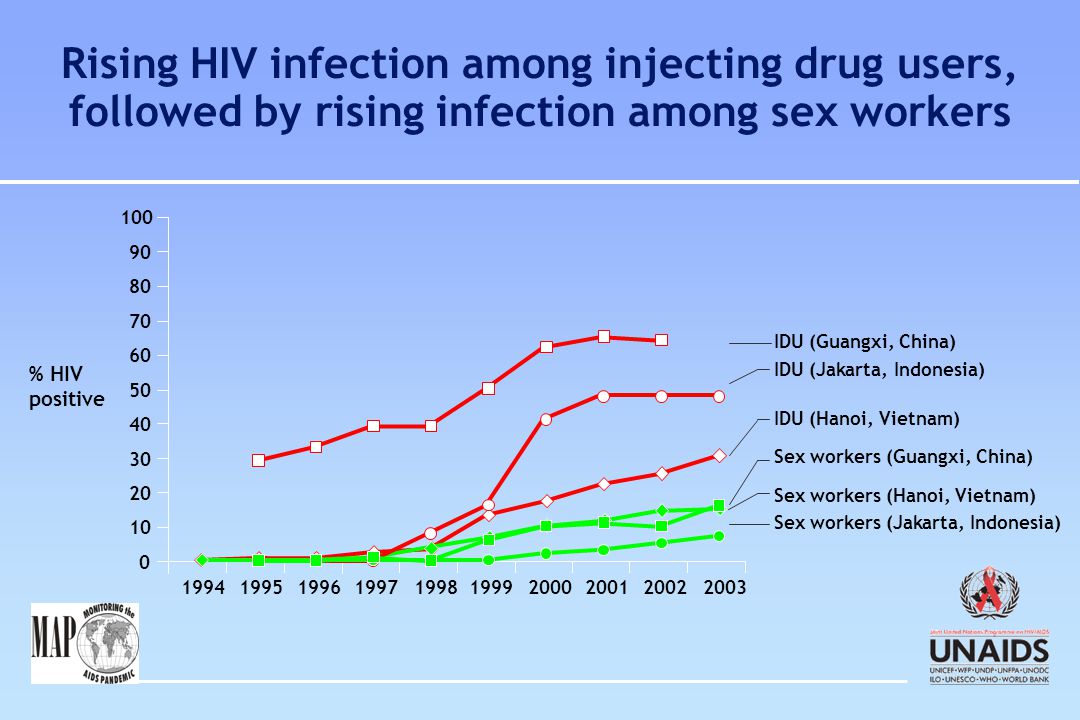Rising HIV infection among injecting drug users, followed by rising infection among sex workers % HIV positive IDU (Jakarta, Indonesia) Sex workers (Jakarta, Indonesia) IDU (Guangxi, China) Sex workers (Guangxi, China) IDU (Hanoi, Vietnam) Sex workers (Hanoi, Vietnam)