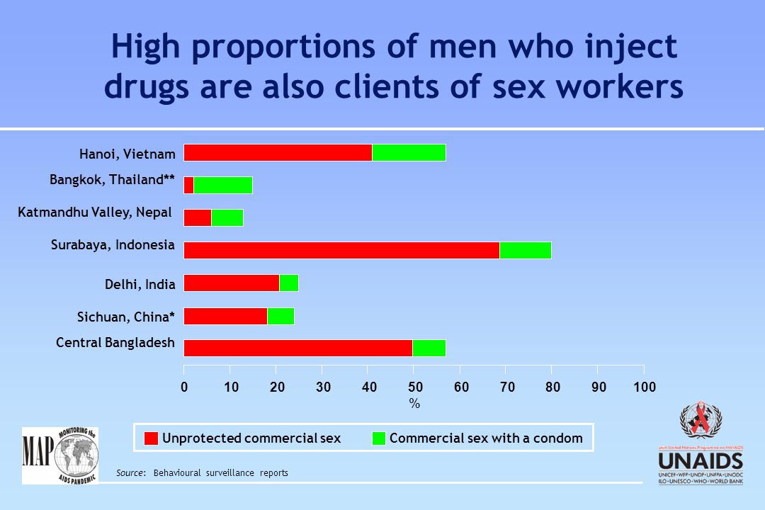 Central Bangladesh Sichuan, China* Delhi, India Surabaya, Indonesia Katmandhu Valley, Nepal Bangkok, Thailand** Hanoi, Vietnam Unprotected commercial sexCommercial sex with a condom Source: Behavioural surveillance reports High proportions of men who inject drugs are also clients of sex workers %