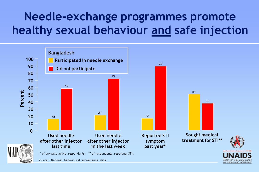 Used needle after other injector last time Used needle after other injector in the last week Reported STI symptom past year* Sought medical treatment for STI** Percent Participated in needle exchange Did not participate Needle-exchange programmes promote healthy sexual behaviour and safe injection Source: National behavioural surveillance data * of sexually active respondents; ** of respondents reporting STIs Bangladesh