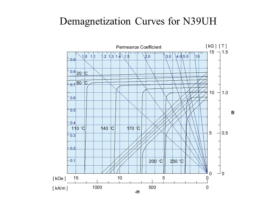 Demagnetization Curves for N39UH