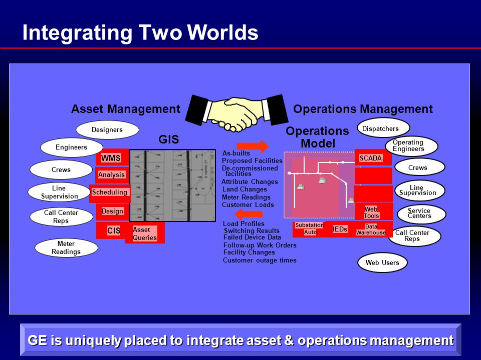 Integrating Two Worlds GIS Asset Management WMS Design Analysis CIS As-builts Proposed Facilities De-commissioned facilities Attribute Changes Land Changes Meter Readings Customer Loads Switching Results Load Profiles Follow-up Work Orders Facility Changes Failed Device Data Customer outage times Operations Management Operations Model SCADA Substation Auto Dispatchers IEDs Operating Engineers Web Users Crews Call Center Reps Service Centers Web Tools Line Supervision Asset Queries Data Warehouse Scheduling Designers Engineers Crews Line Supervision Call Center Reps Meter Readings GE is uniquely placed to integrate asset & operations management