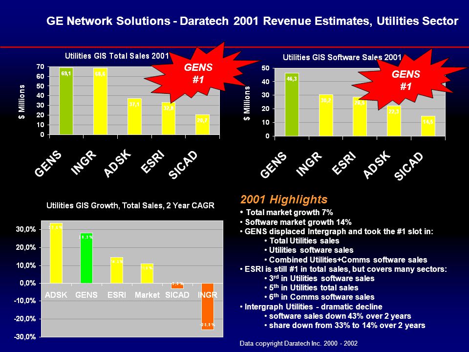 GE Network Solutions - Daratech 2001 Revenue Estimates, Utilities Sector 2001 Highlights Total market growth 7% Software market growth 14% GENS displaced Intergraph and took the #1 slot in: Total Utilities sales Utilities software sales Combined Utilities+Comms software sales ESRI is still #1 in total sales, but covers many sectors: 3 rd in Utilities software sales 5 th in Utilities total sales 6 th in Comms software sales Intergraph Utilities - dramatic decline software sales down 43% over 2 years share down from 33% to 14% over 2 years Data copyright Daratech Inc.