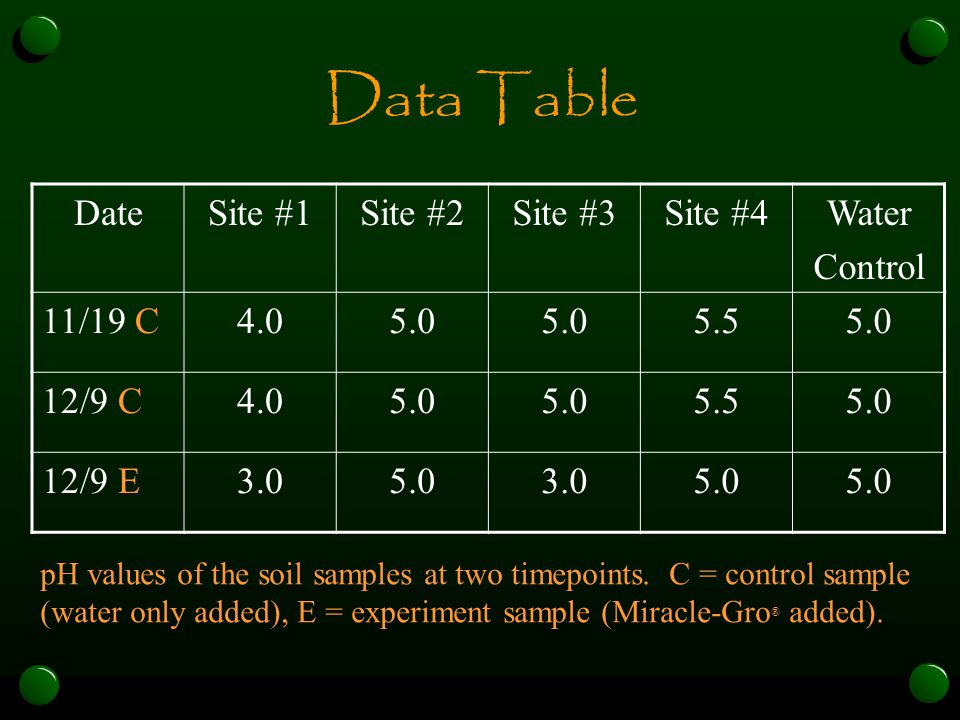 Data Table DateSite #1Site #2Site #3Site #4Water Control 11/19 C /9 C /9 E pH values of the soil samples at two timepoints.
