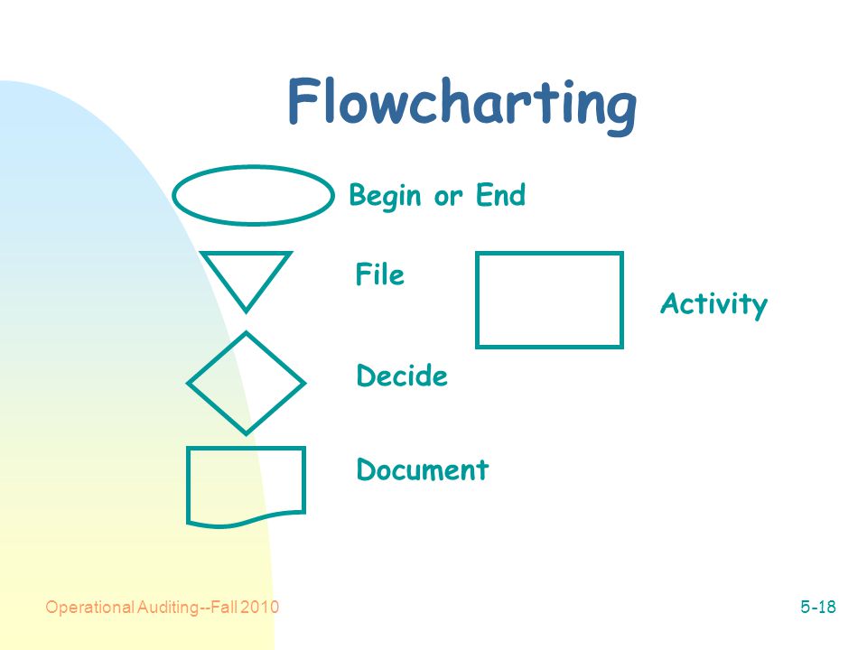 Operational Auditing--Fall Flowcharting Begin or End File Decide Document Activity