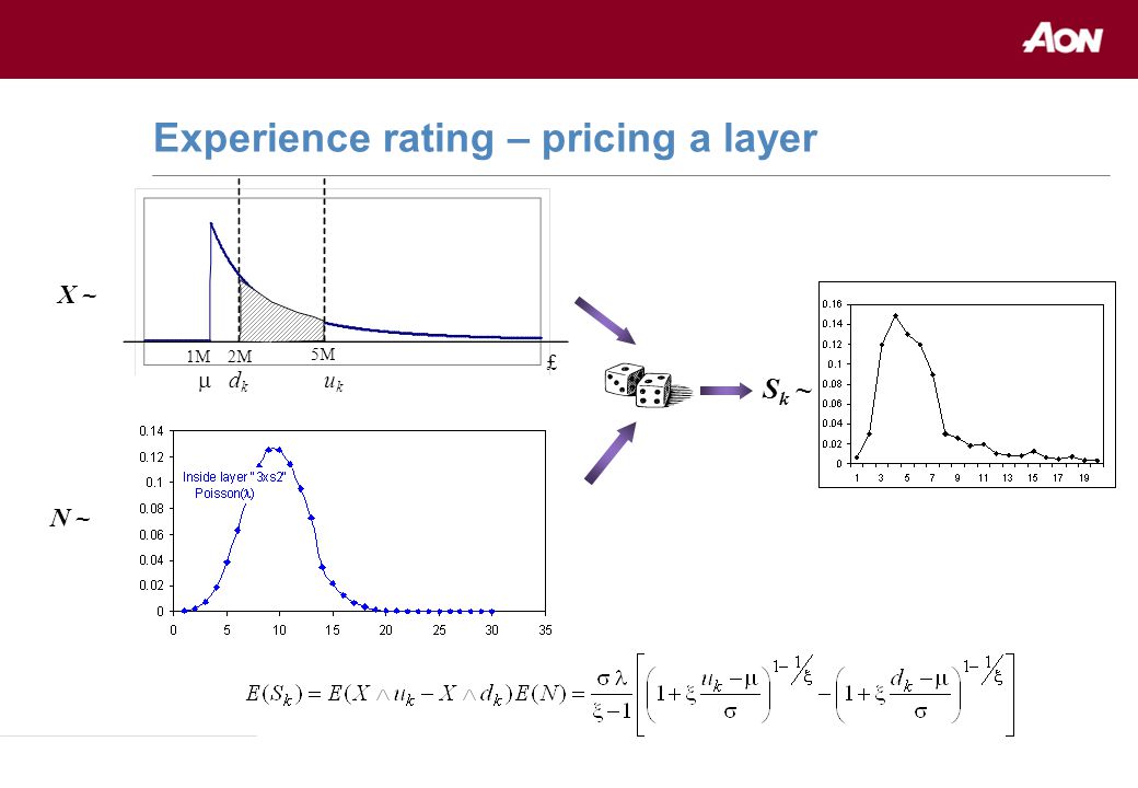 Experience rating – pricing a layer X ~ N ~ 1M Sk ~Sk ~ 2M 5M £ ukuk dkdk 