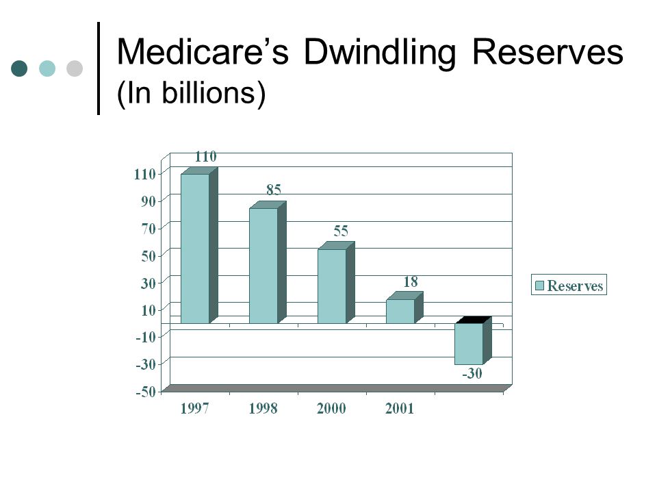 Medicare’s Dwindling Reserves (In billions)