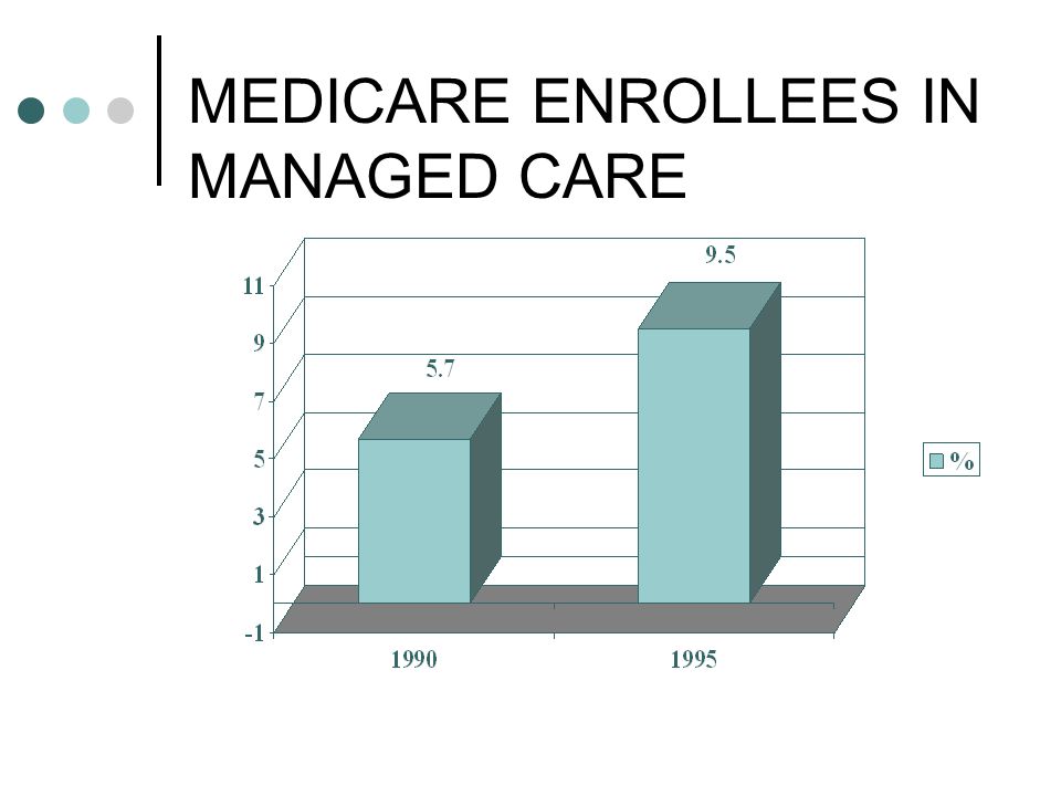 MEDICARE ENROLLEES IN MANAGED CARE