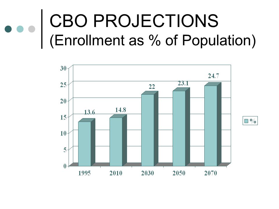 CBO PROJECTIONS (Enrollment as % of Population)