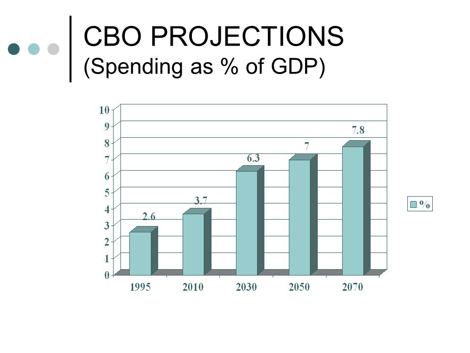 CBO PROJECTIONS (Spending as % of GDP)