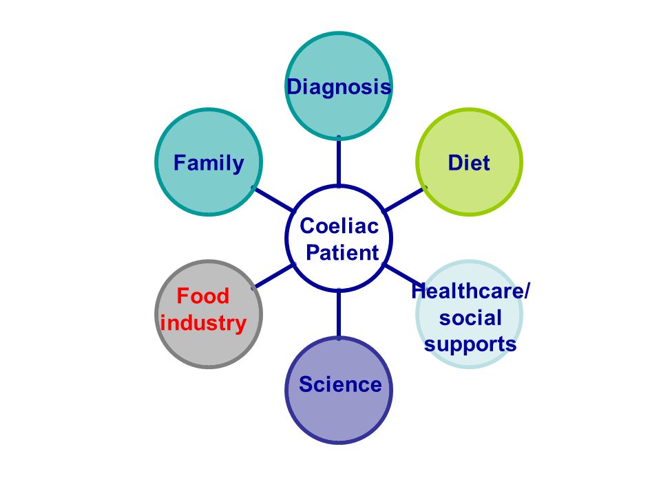 Coeliac Patient DiagnosisDietFamily Science Food industry Healthcare/ social supports