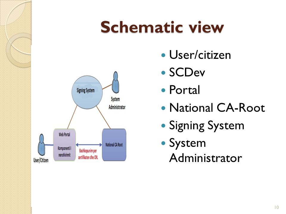User/citizen SCDev Portal National CA-Root Signing System System Administrator 10