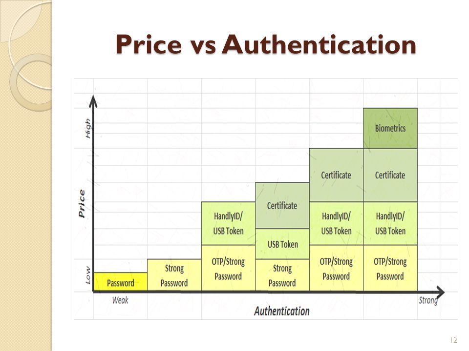 Price vs Authentication 12