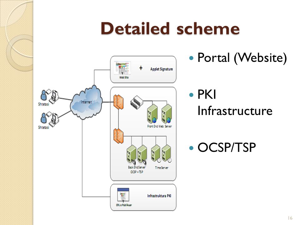 Detailed scheme Portal (Website) PKI Infrastructure OCSP/TSP 16