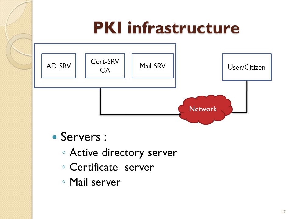 PKI infrastructure Servers : ◦ Active directory server ◦ Certificate server ◦ Mail server AD-SRV Cert-SRV CA Mail-SRV Network User/Citizen 17