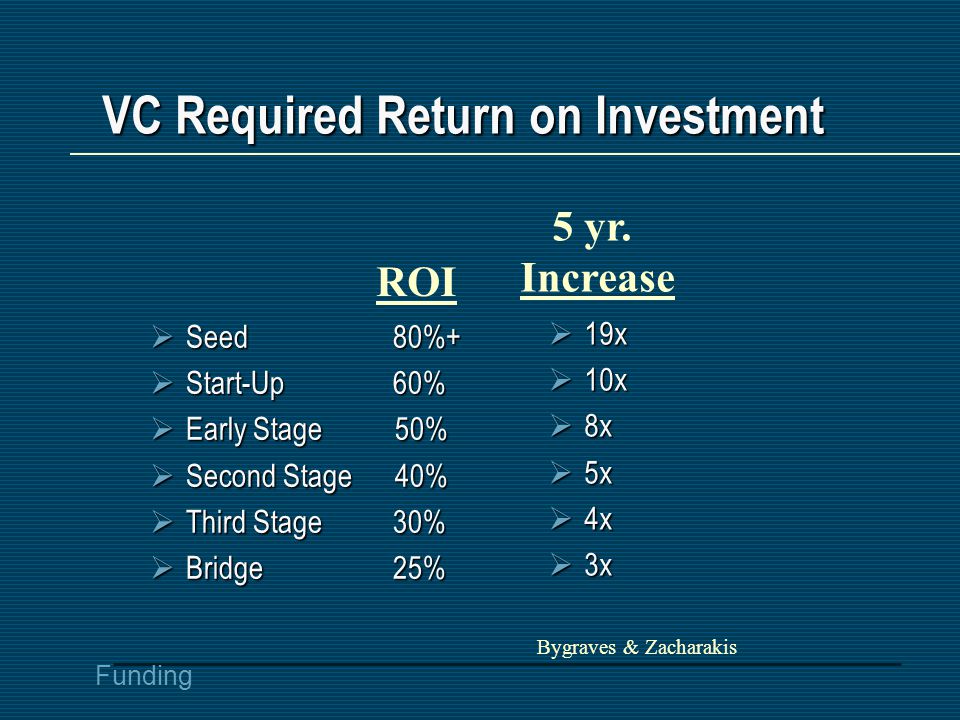 Funding VC Required Return on Investment  Seed 80%+  Start-Up 60%  Early Stage 50%  Second Stage 40%  Third Stage 30%  Bridge 25% ROI 5 yr.