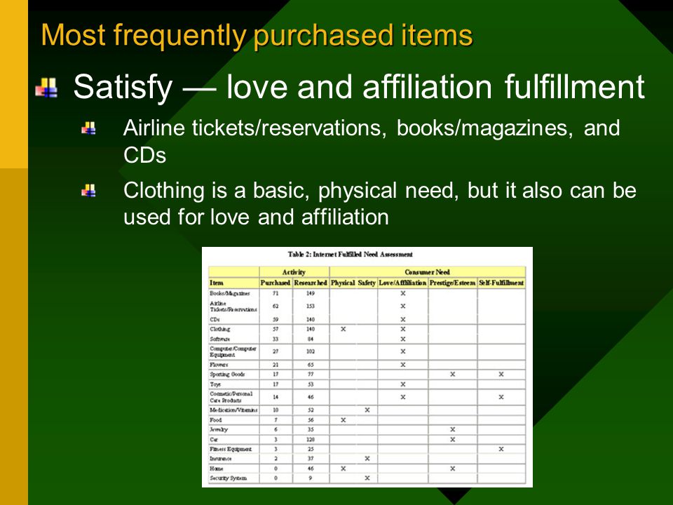 Most frequently purchased items Satisfy — love and affiliation fulfillment Airline tickets/reservations, books/magazines, and CDs Clothing is a basic, physical need, but it also can be used for love and affiliation