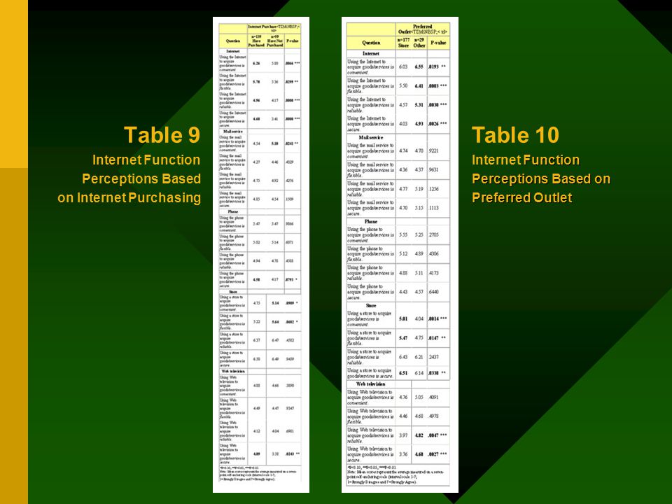 Table 9 Internet Function Perceptions Based on Internet Purchasing Function Perceptions Based on Preferred Outlet Table 10 Internet Function Perceptions Based on Preferred Outlet