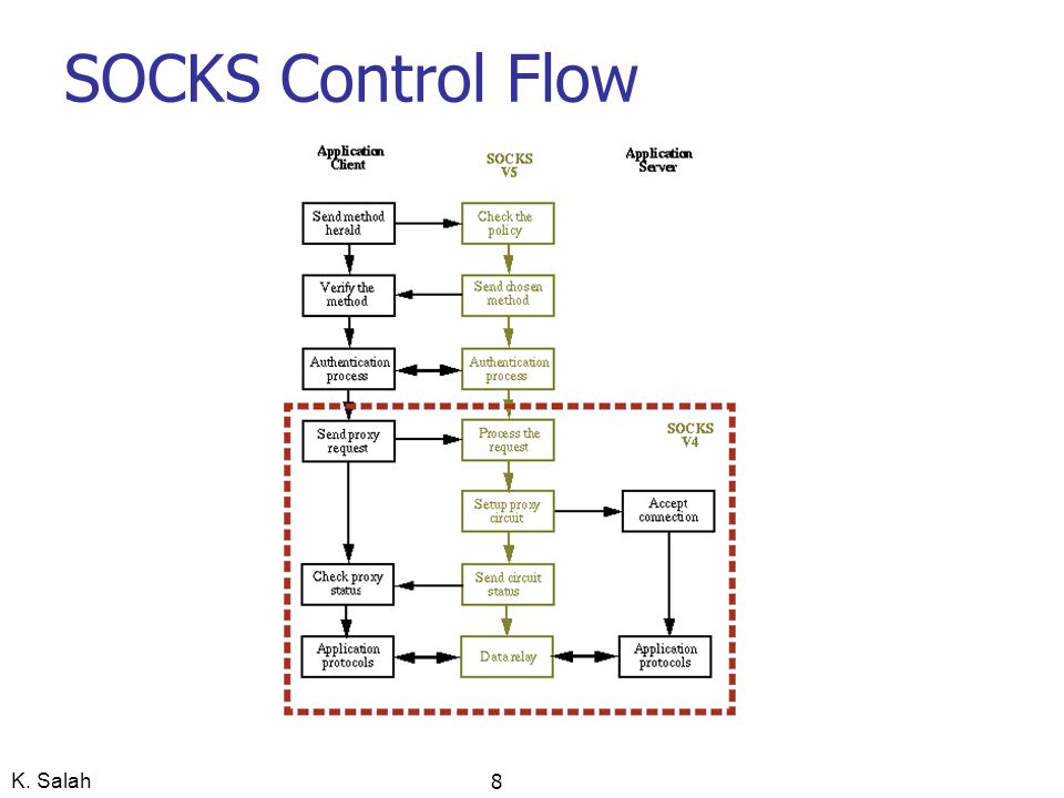 K. Salah 8 SOCKS Control Flow