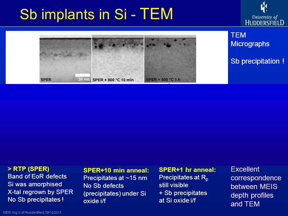 MEIS mtg U of Huddersfield, 08/12/2011 Sb implants in Si - TEM > RTP (SPER) Band of EoR defects Si was amorphised X-tal regrown by SPER No Sb precipitates .