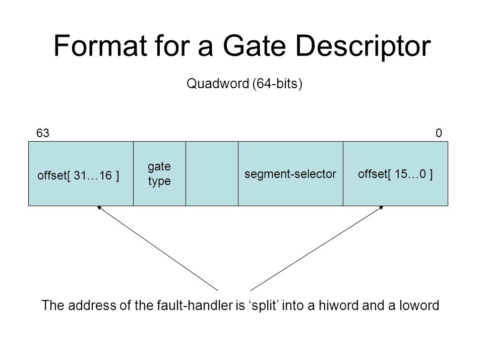Format for a Gate Descriptor segment-selectoroffset[ 15…0 ] offset[ 31…16 ] gate type 063 Quadword (64-bits) The address of the fault-handler is ‘split’ into a hiword and a loword