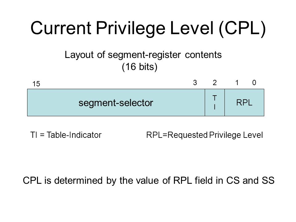 Current Privilege Level (CPL) segment-selector RPL TITI TI = Table-IndicatorRPL=Requested Privilege Level Layout of segment-register contents (16 bits) CPL is determined by the value of RPL field in CS and SS